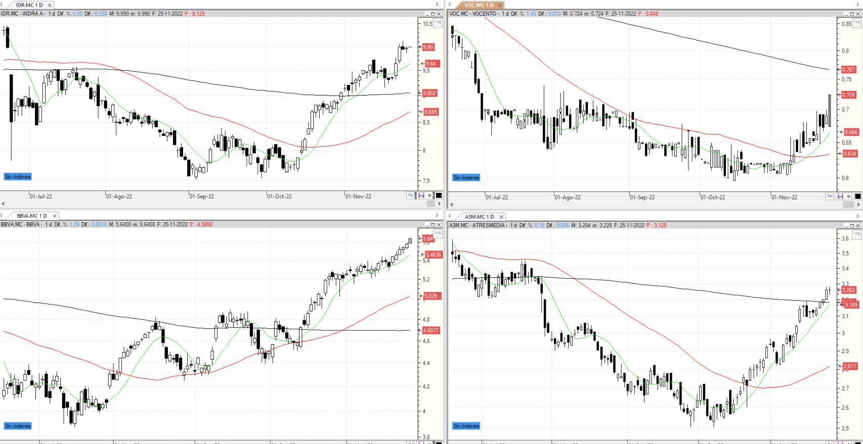Evolución de los valores bajo seguimiento