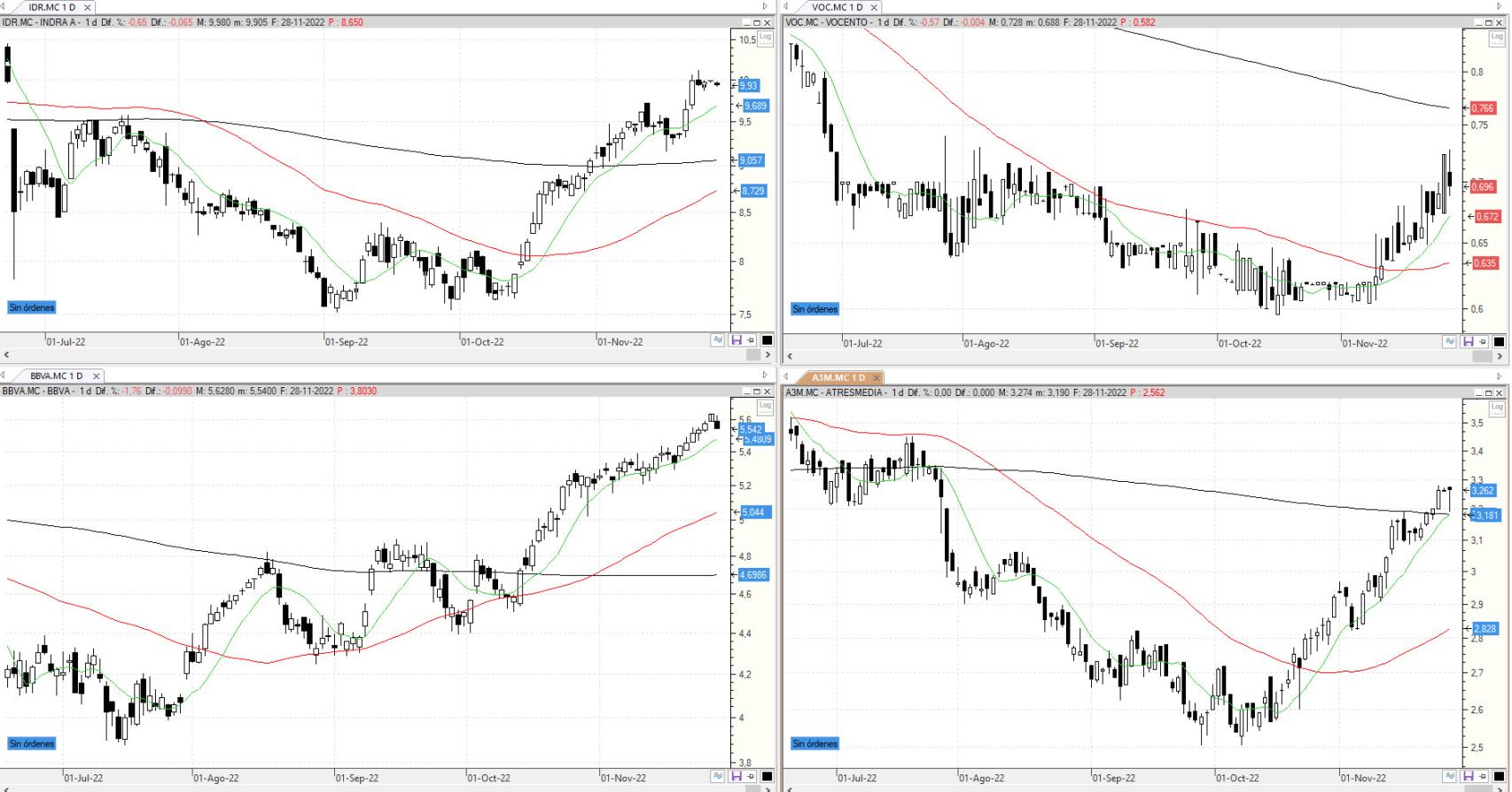 Evolución de los valores bajo seguimiento