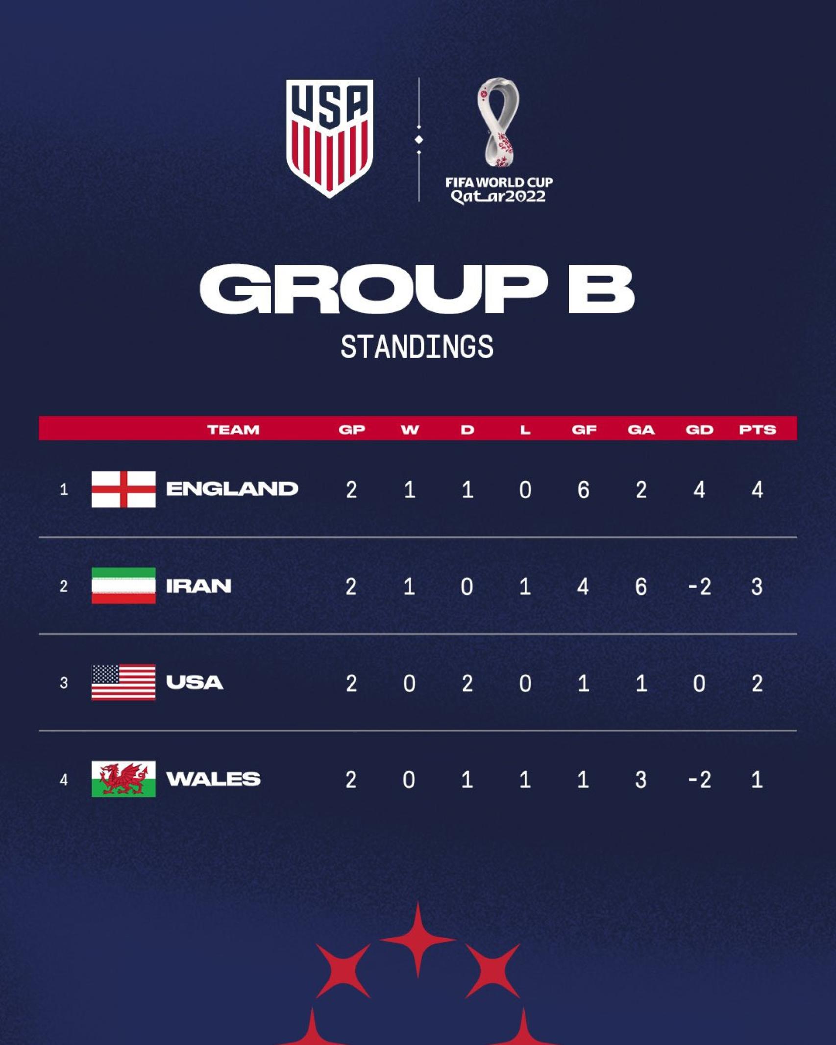 La imagen compartida por la USSF con la bandera iraní sin el escudo de la República Islámica
