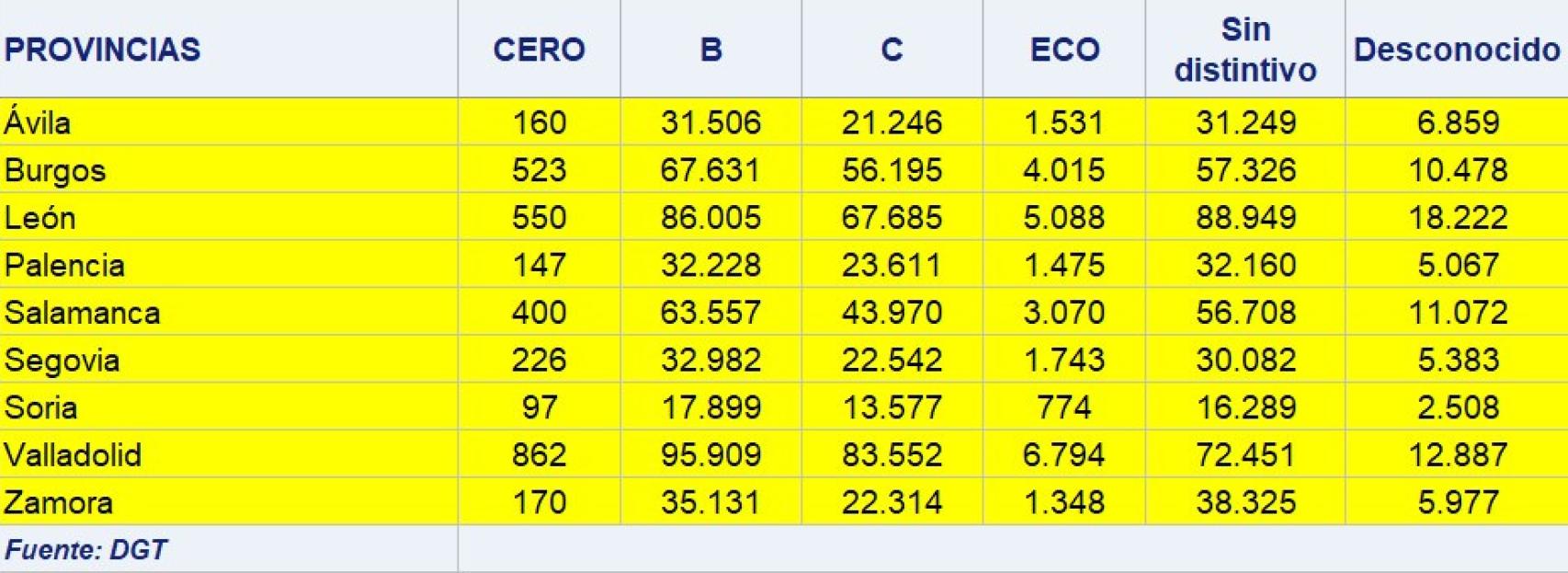 Tabla de etiquetado de los turismos de Castilla y León por provincias