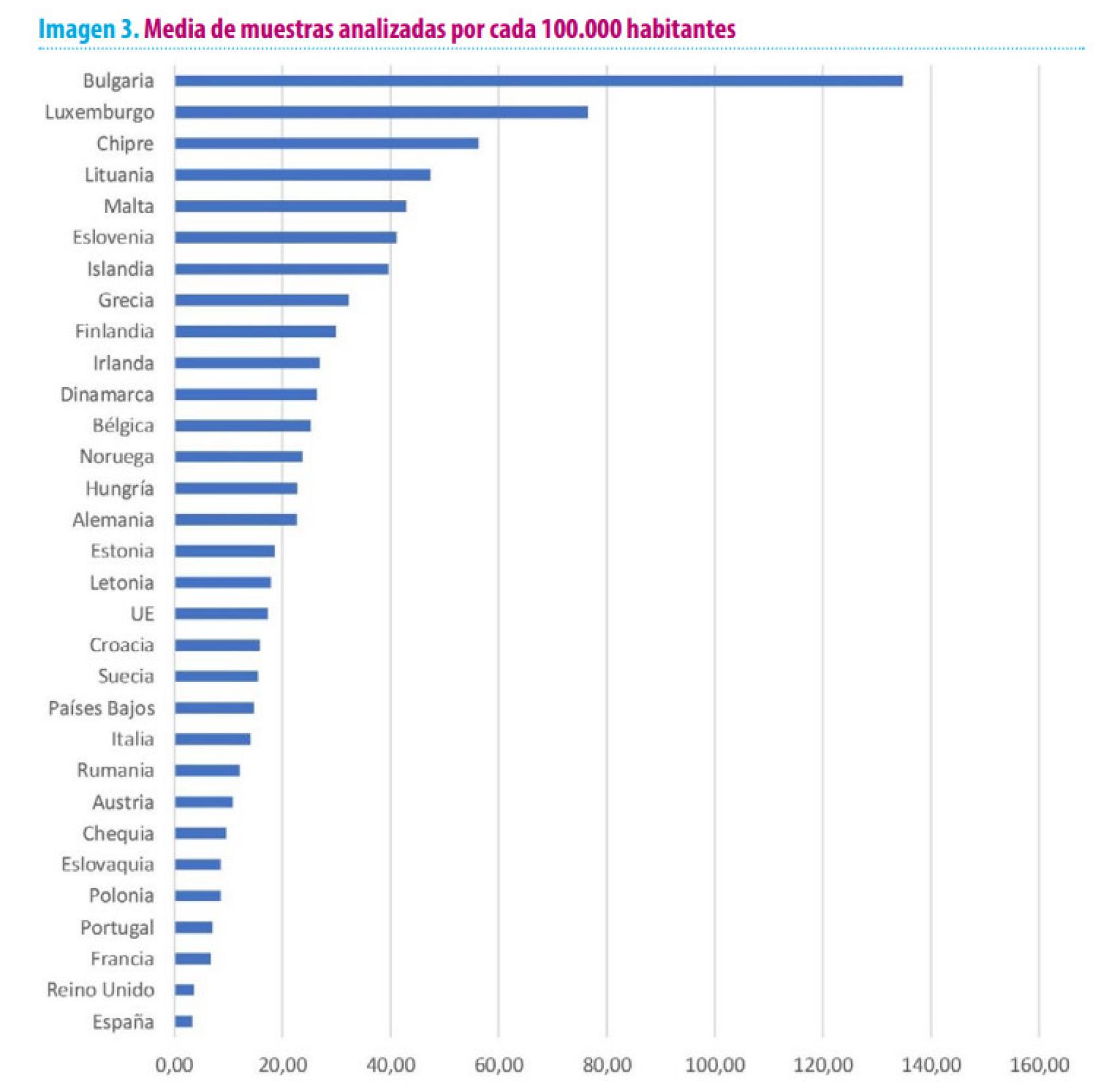 Muestras analizadas de alimentos por país.