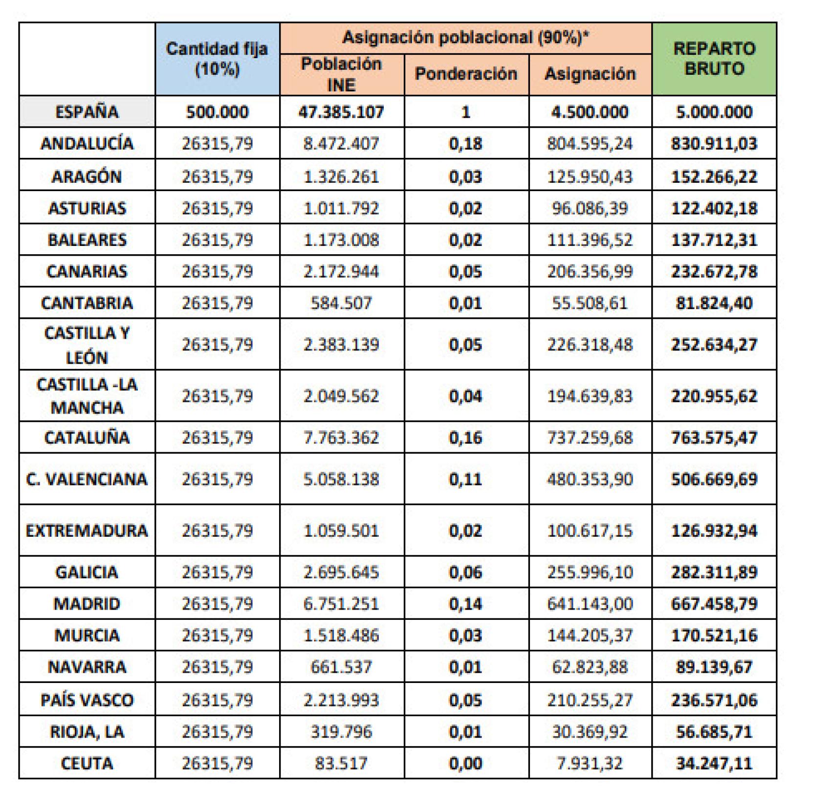 La distribución de créditos a las Comunidades Autónomas para el ejercicio 2022