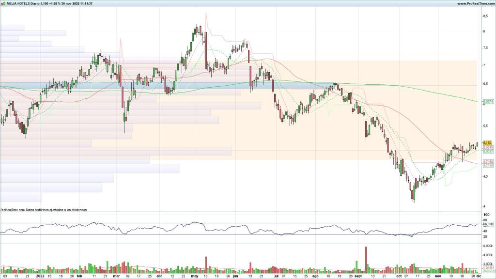 Evolución de las acciones de Meliá Hotels