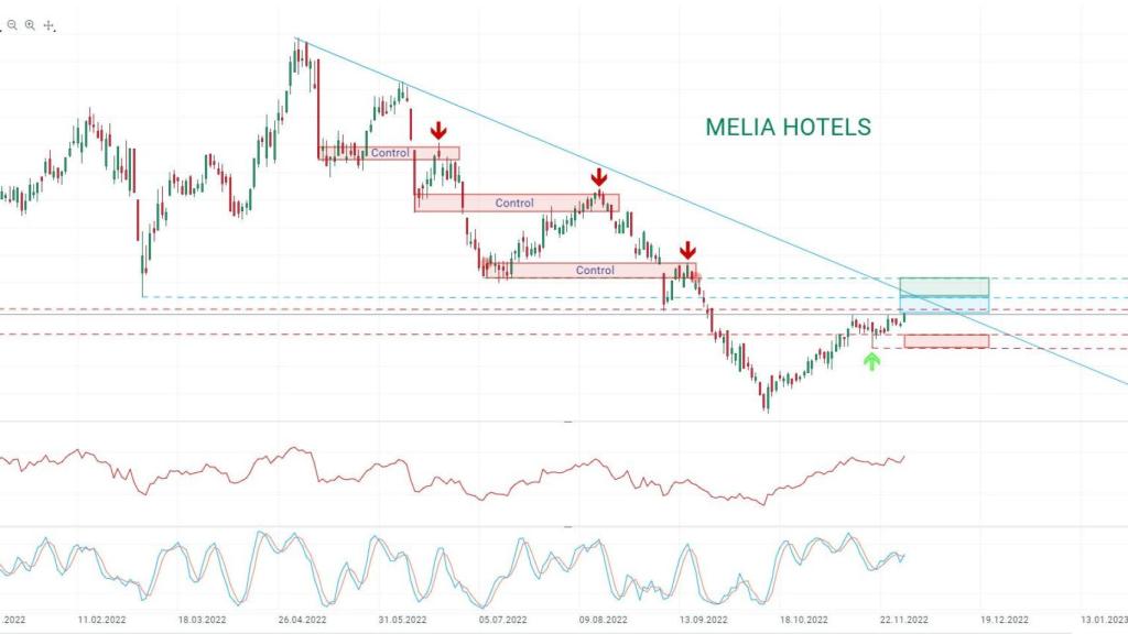 Gráfico de la cotización de Meliá.