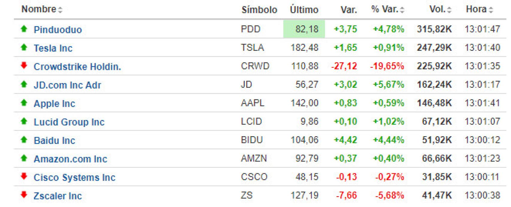 preapertura del Nasdaq 100