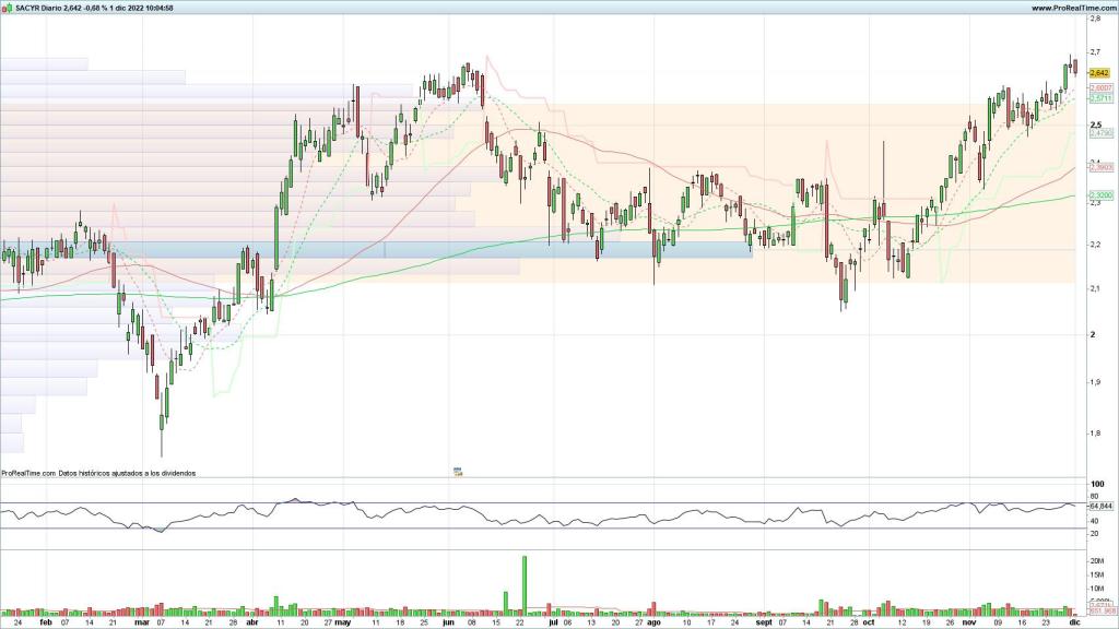 Evolución de las acciones de Sacyr