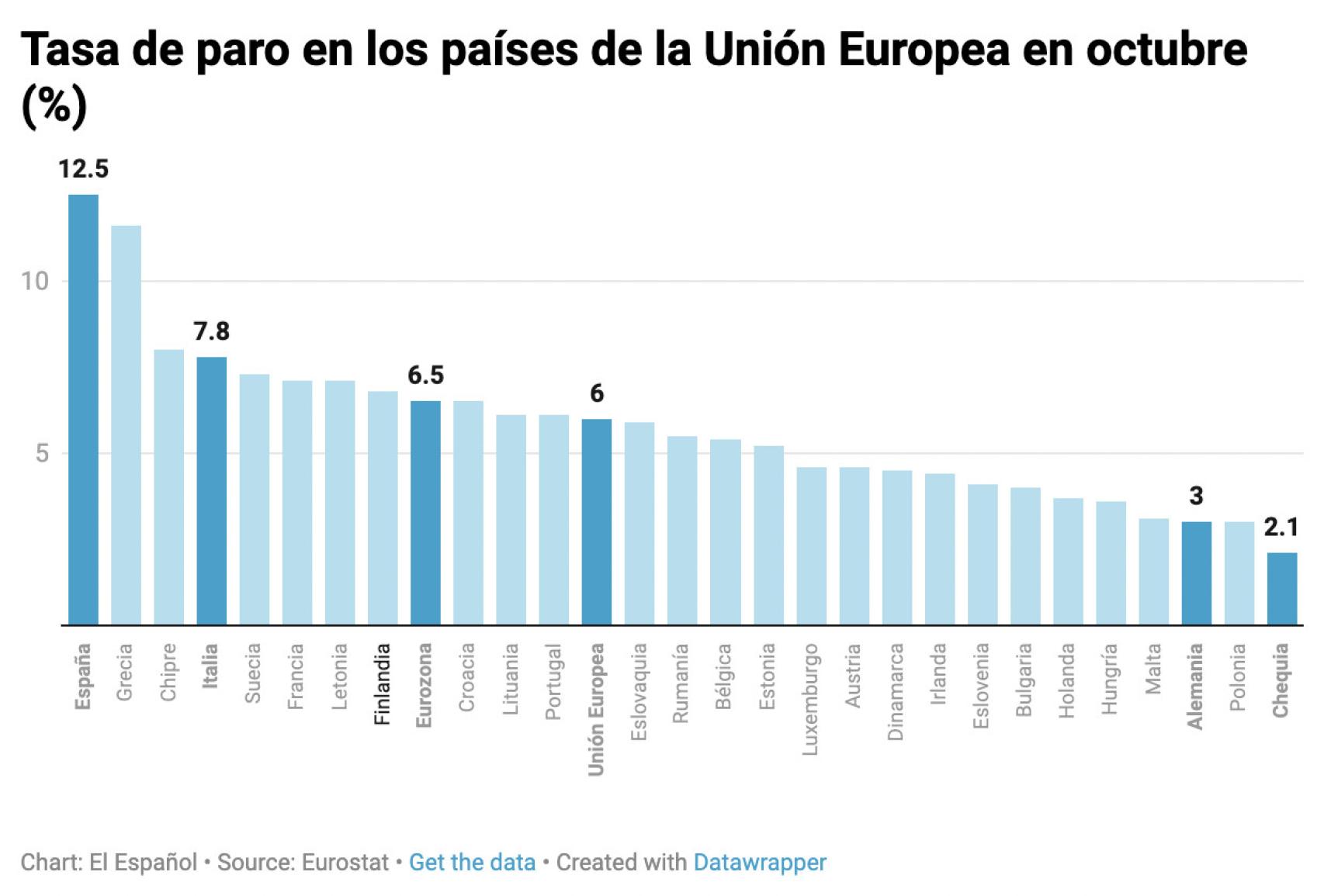 Tasa de paro en los países de la Unión Europea en octubre