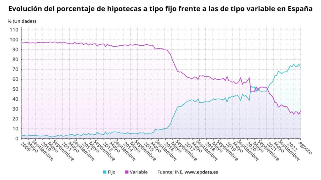 Evolución del porcentaje de hipotecas a tipo fijo y variable.