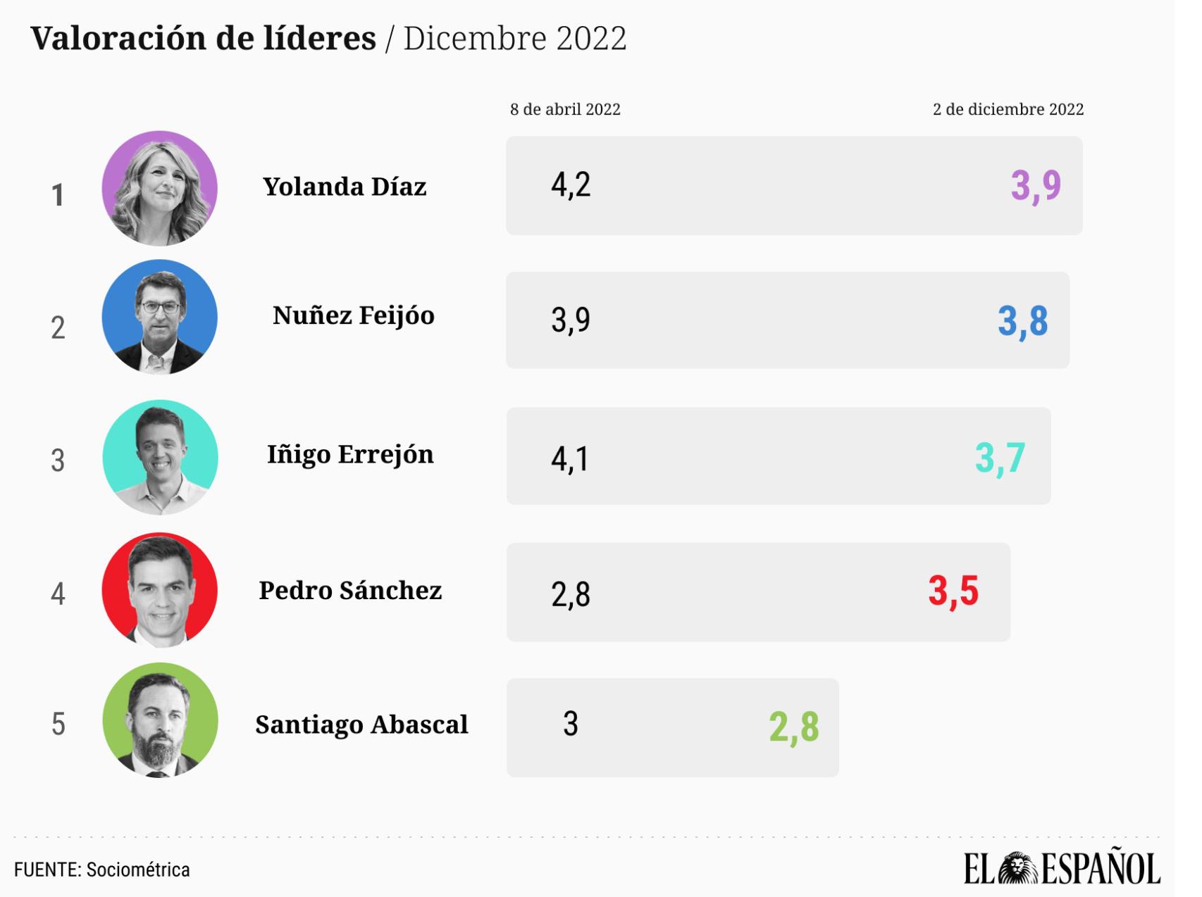 valoracion-lideres-diciembre-2022