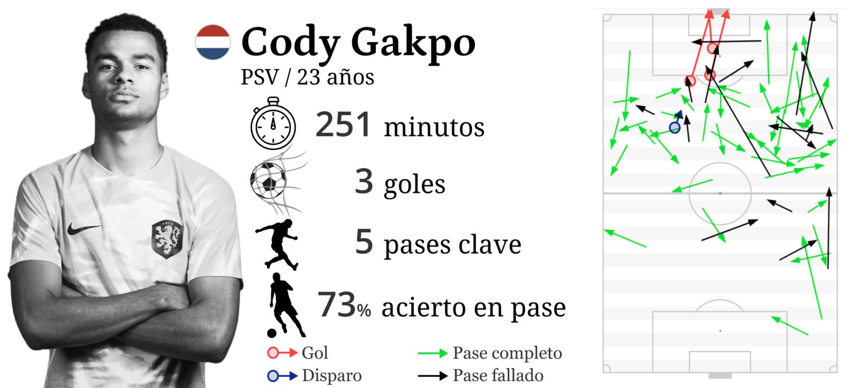 Cody Gakpo, en el Mundial de Qatar 2022