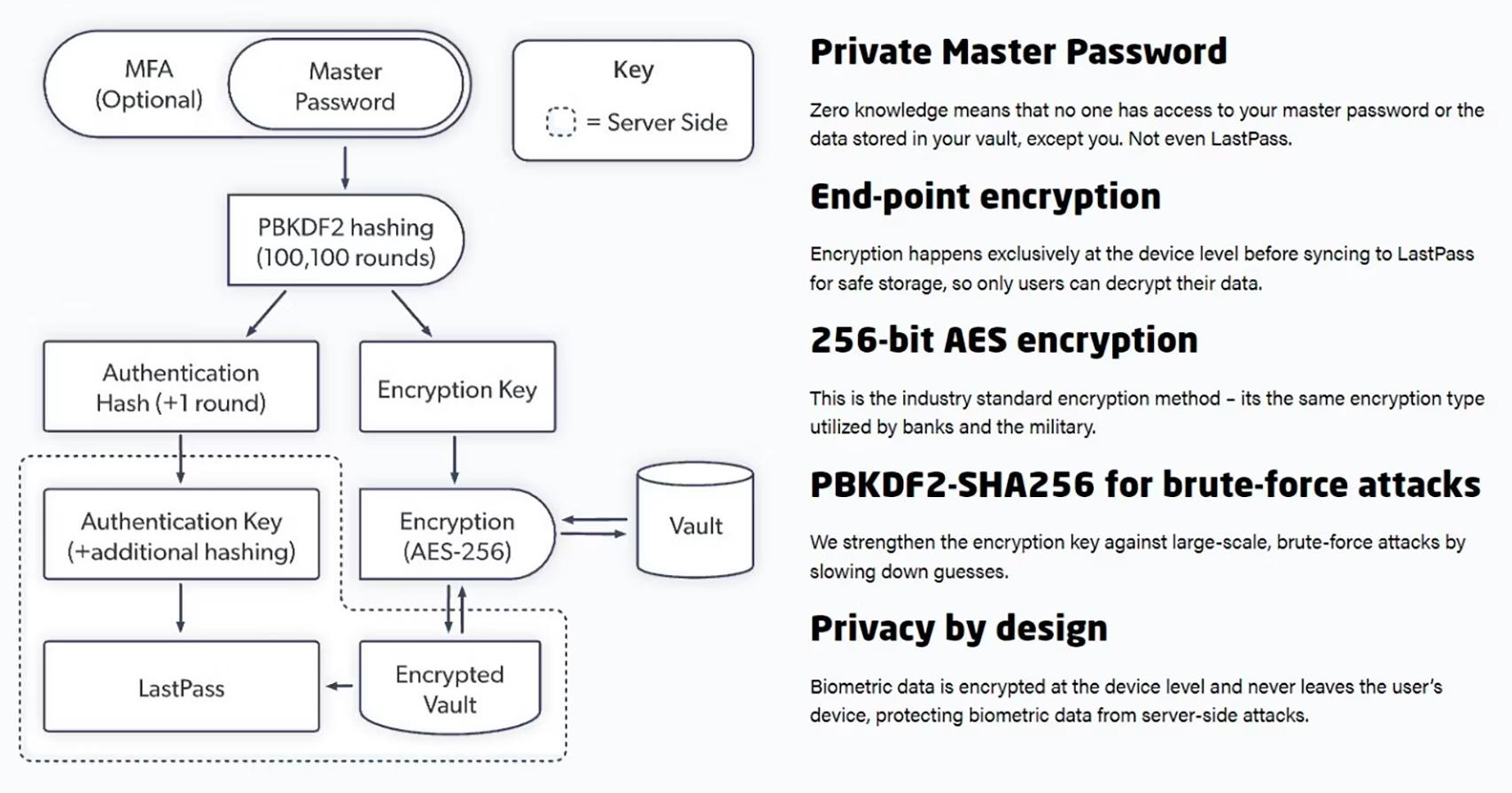 Así funciona LastPass