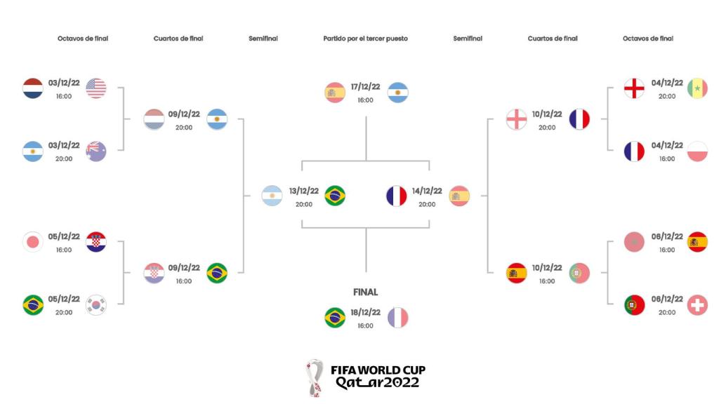 El cuadro de eliminatorias por el que apuesta la Inteligencia Artificial.