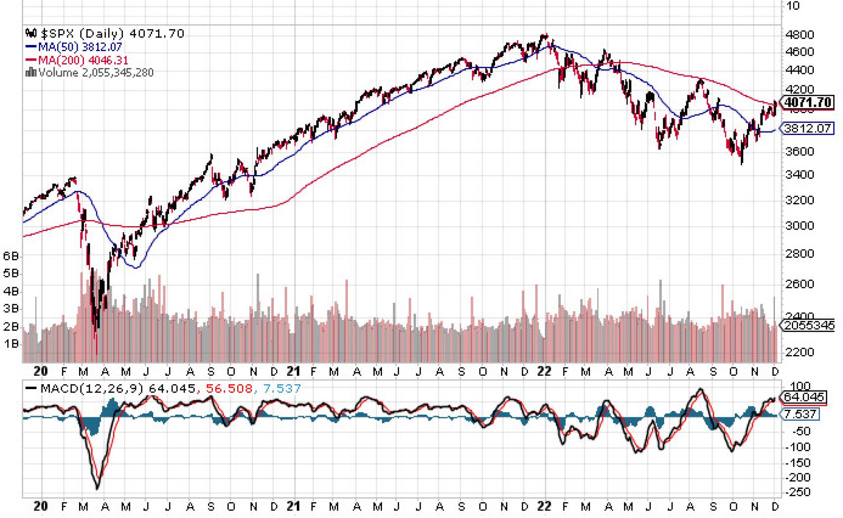 Evolución del S&P 500