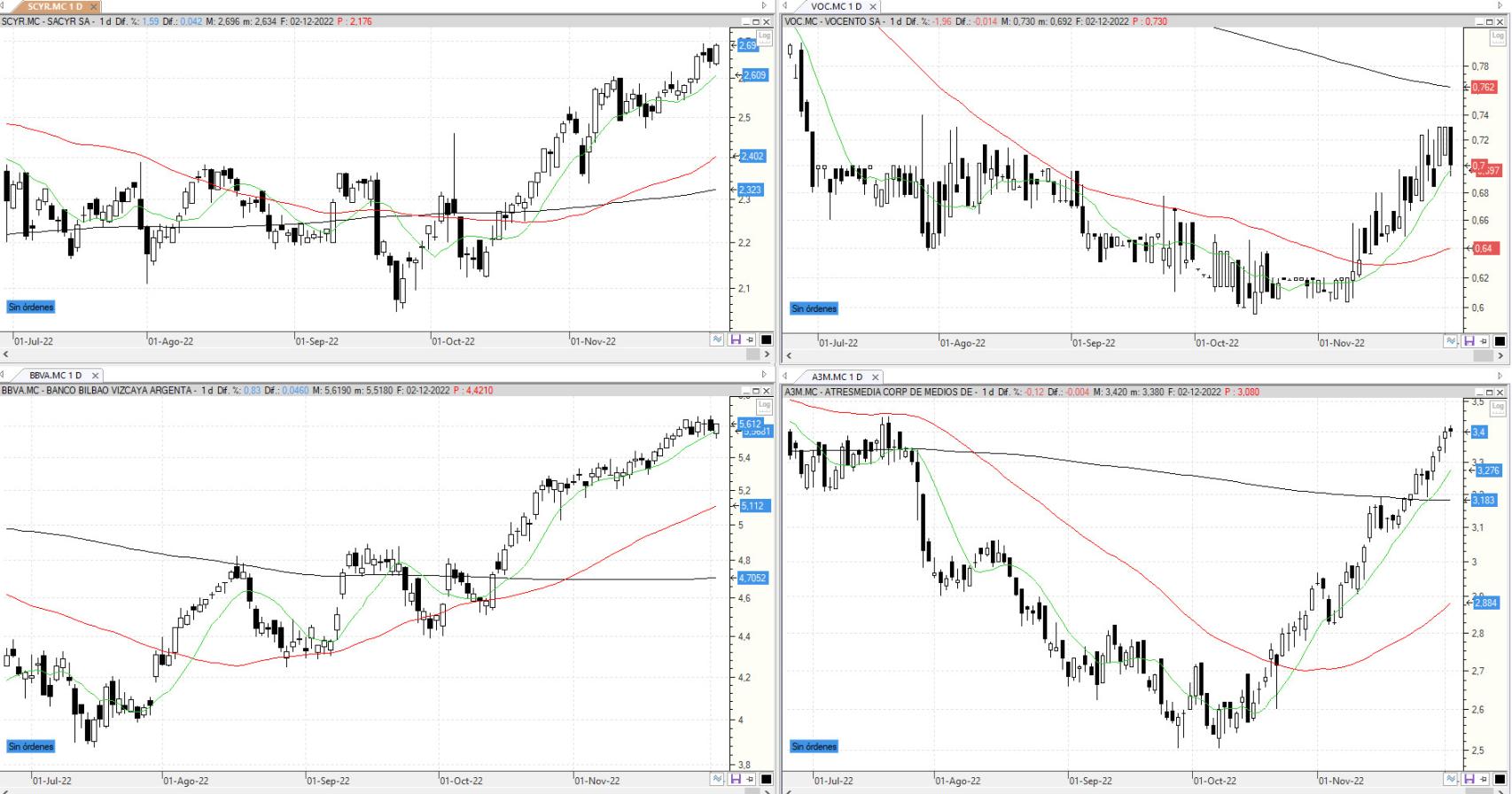 Evolución de los valores bajo seguimiento