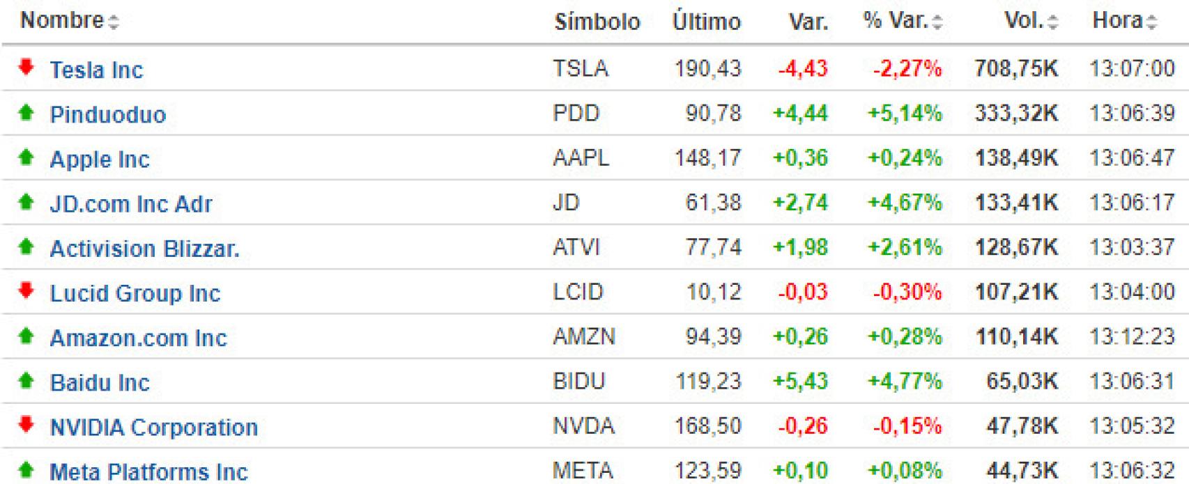 Pre apertura del Nasdaq 100