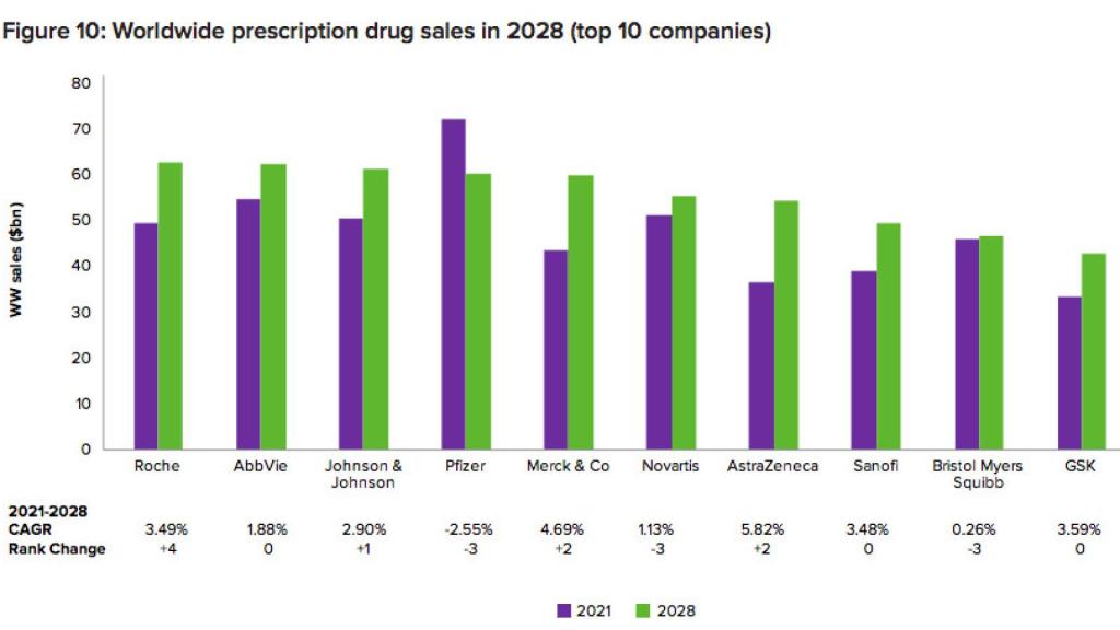 Las farmacéuticas con mayores ingresos.