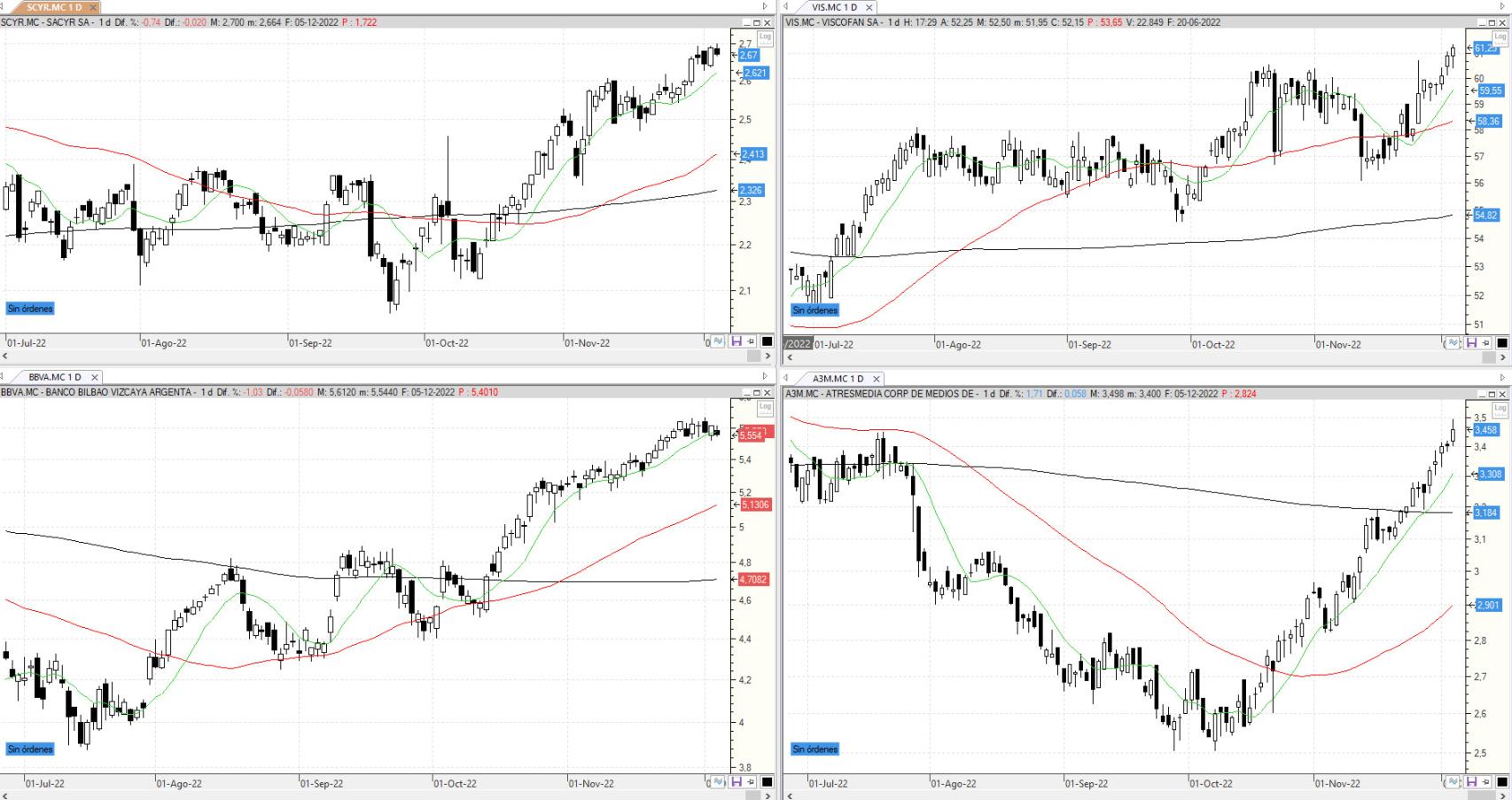 Evolución de los valores bajo seguimiento