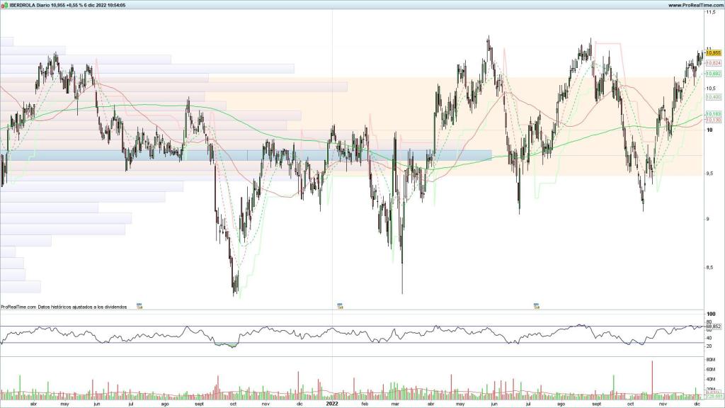 Evolución de las acciones de Iberdrola