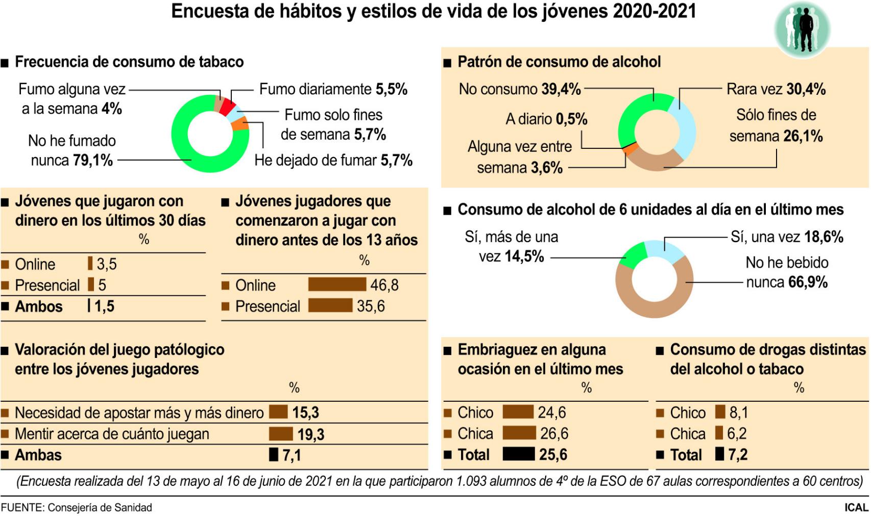 Encuesta de hábitos y estilo de vida de los jóvenes