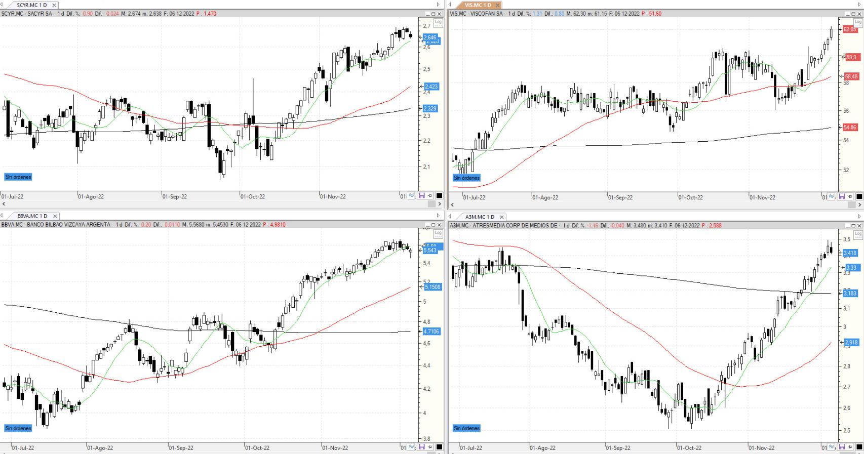 Evolución de los valores bajo seguimiento