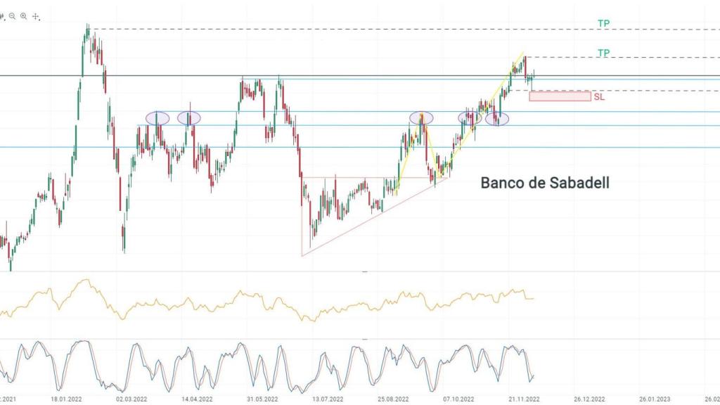 Gráfico de cotización de Banco Sabadell.