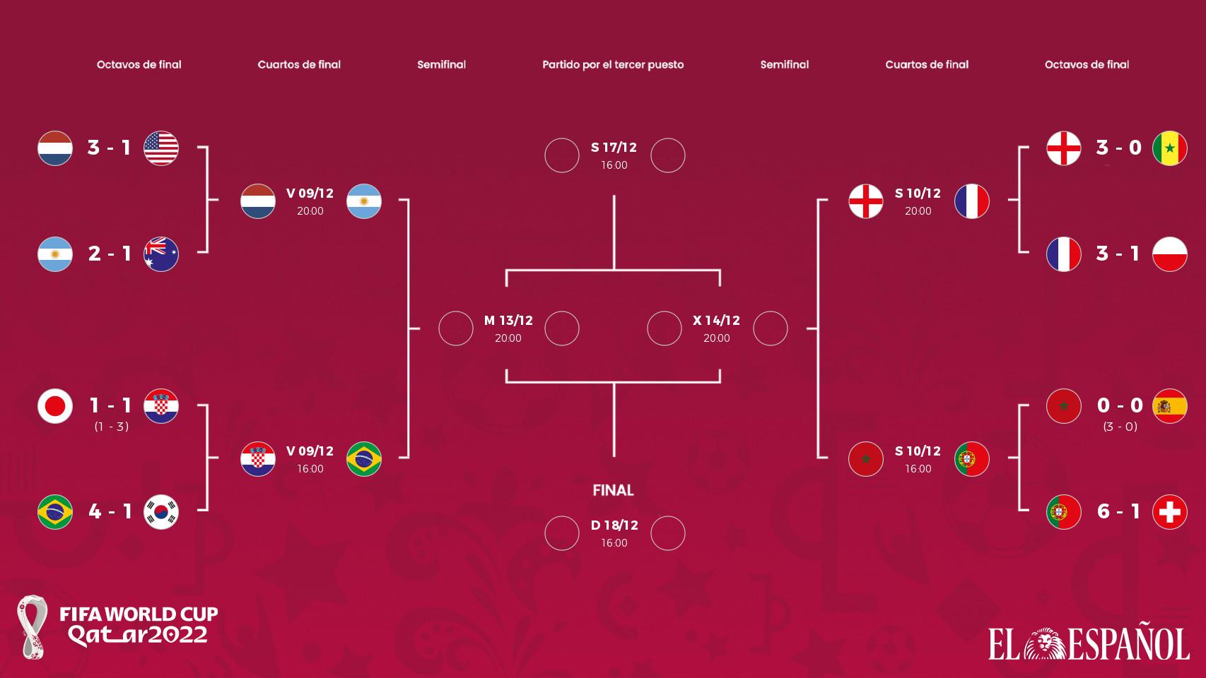Así queda el cuadro final del Mundial con los cruces definitivos de