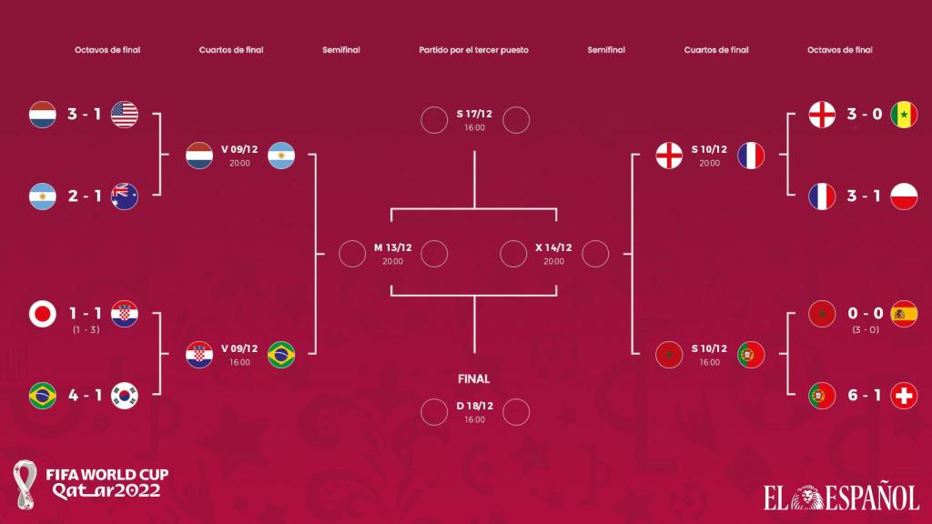 Cuadro de cuartos de final del Mundial de Qatar 2022