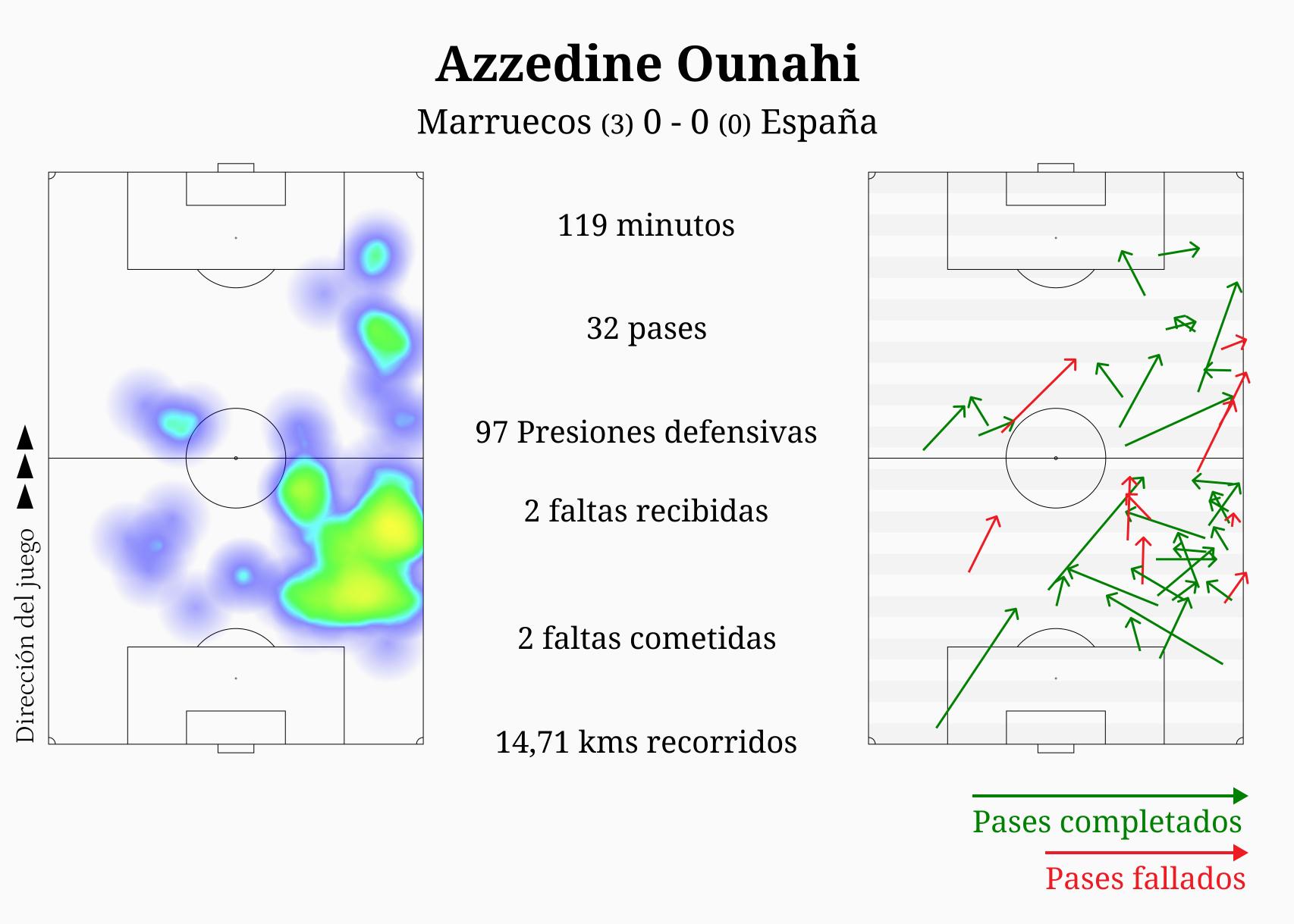 El partido de Azz-Eddine Ounahi ante España