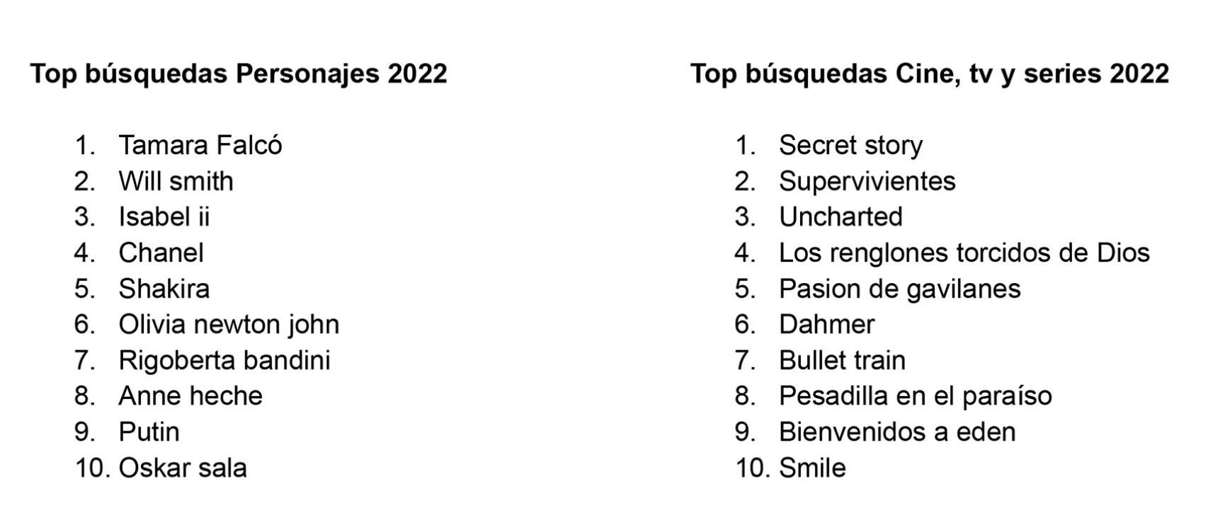 Lo más buscado en Google en España