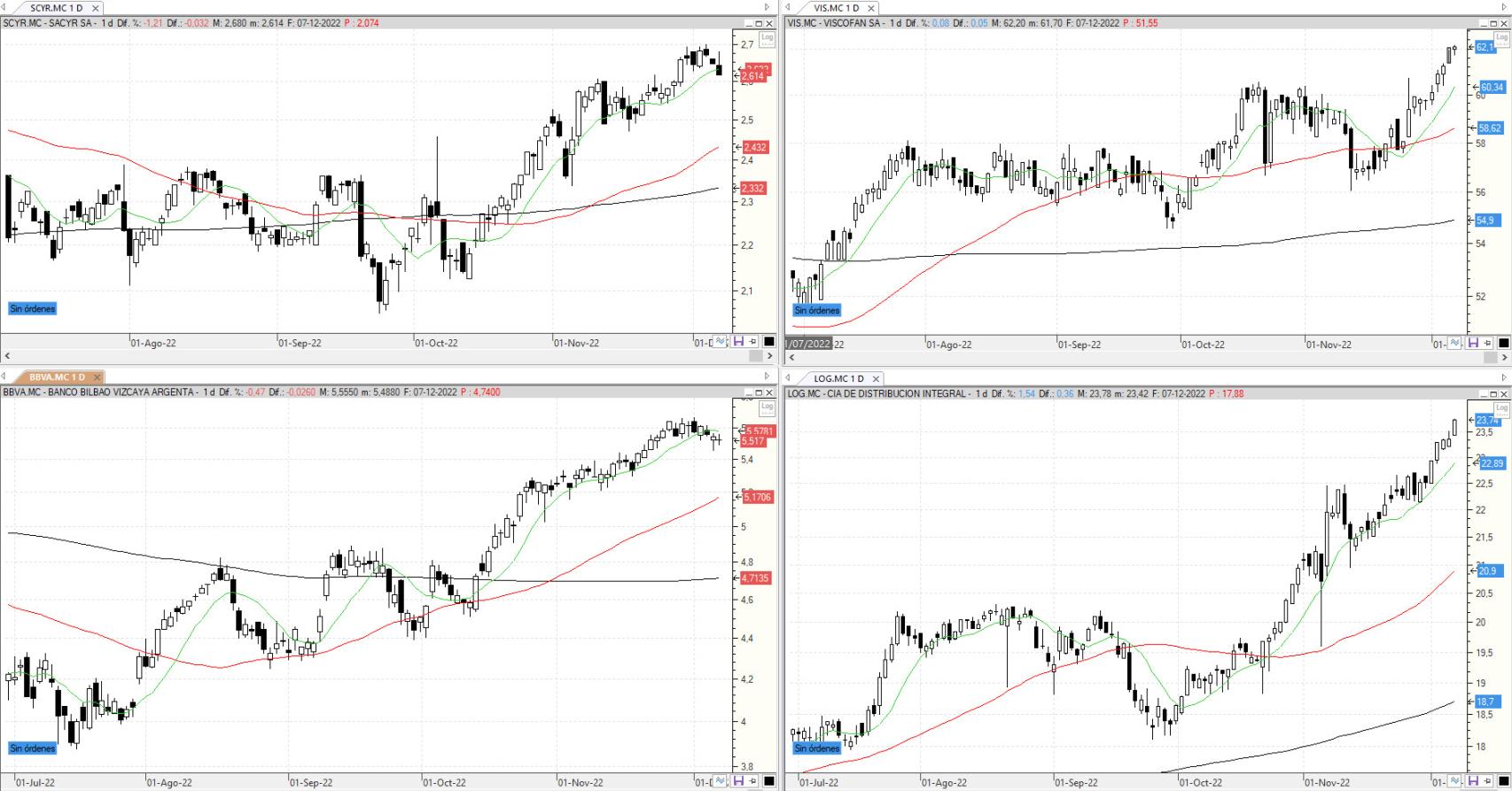 Evolución de los valores bajo seguimiento