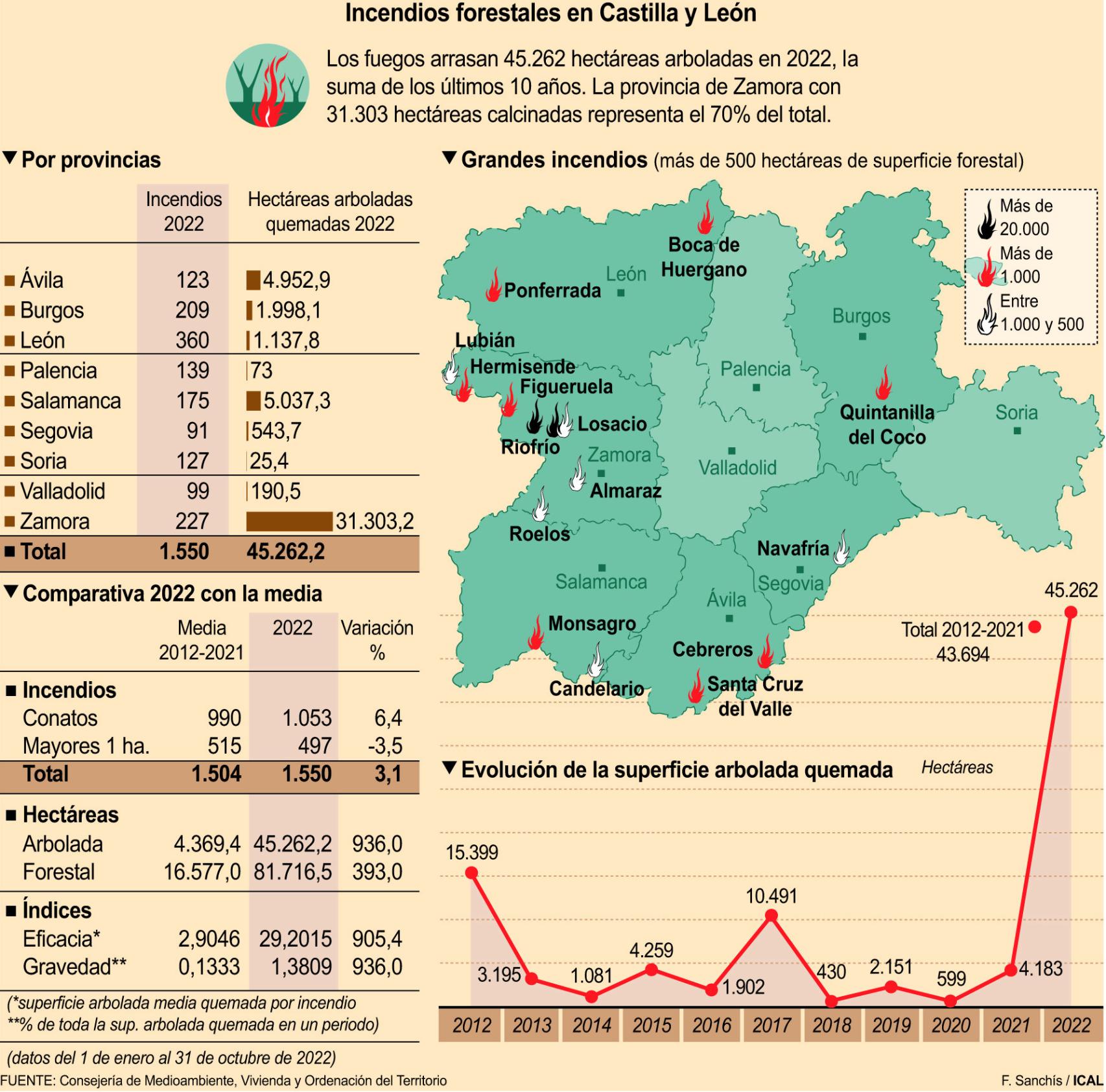 Indices de análisis de incendios forestales en Castilla y León