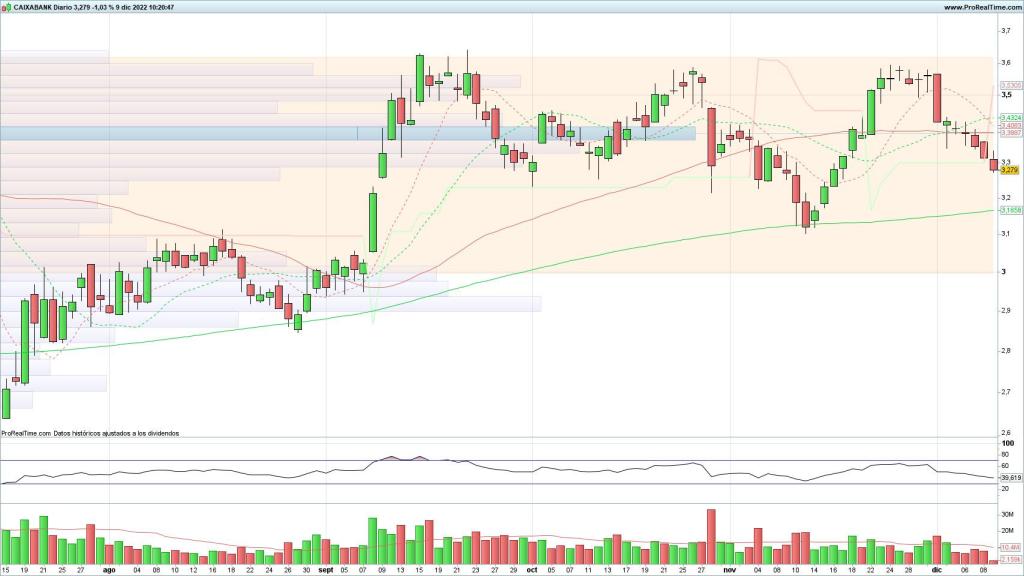 Evolución de las acciones de CaixaBank