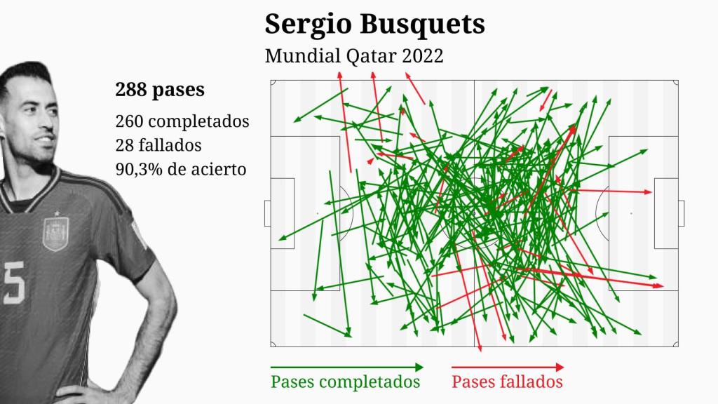 Actuación de Sergio Busquets durante el Mundial de Qatar