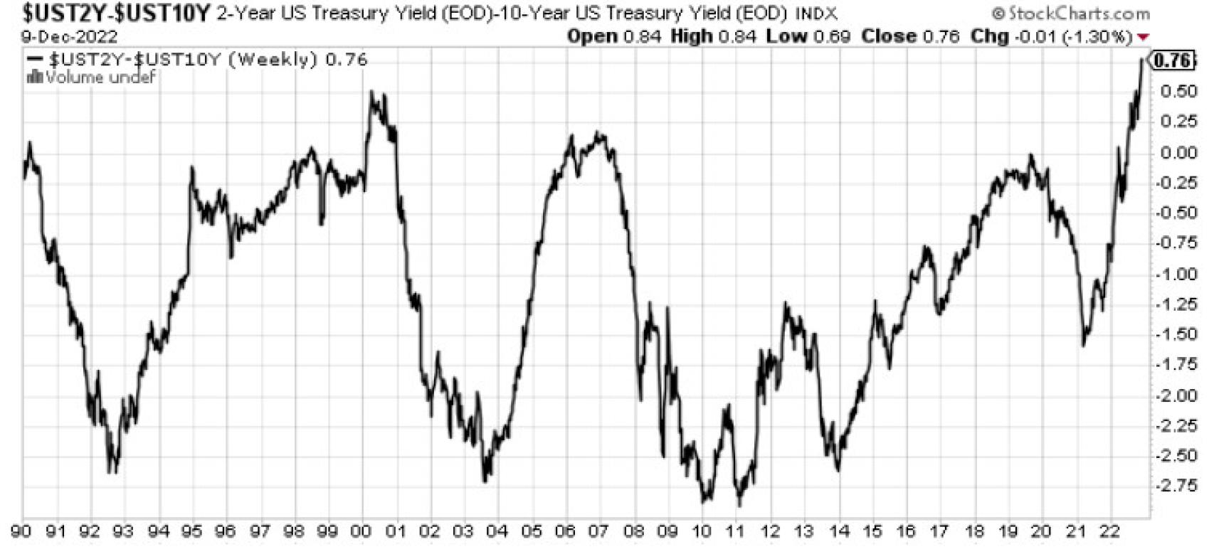 Diferencial bonos 2 y 10 años
