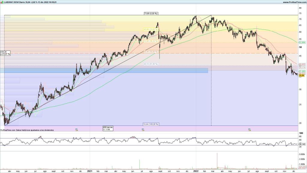 Evolución de las acciones de Laboratorios Rovi