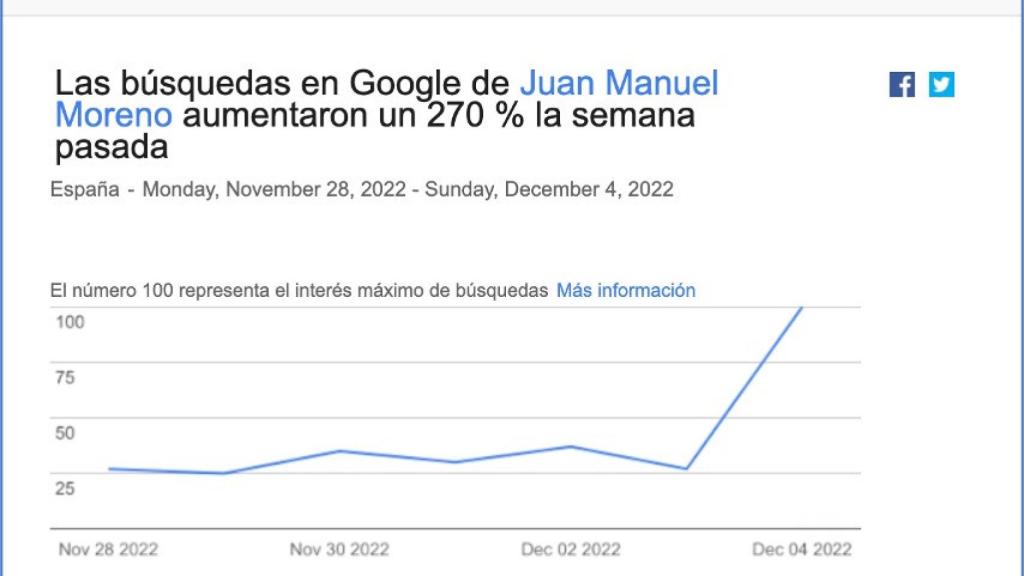 Búsquedas del nombre Juan Manuel Moreno el 4 de diciembre.