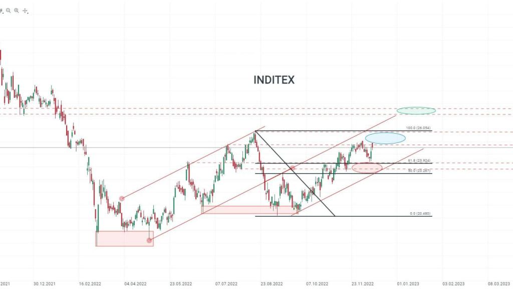 Gráfico de la cotización de Inditex.