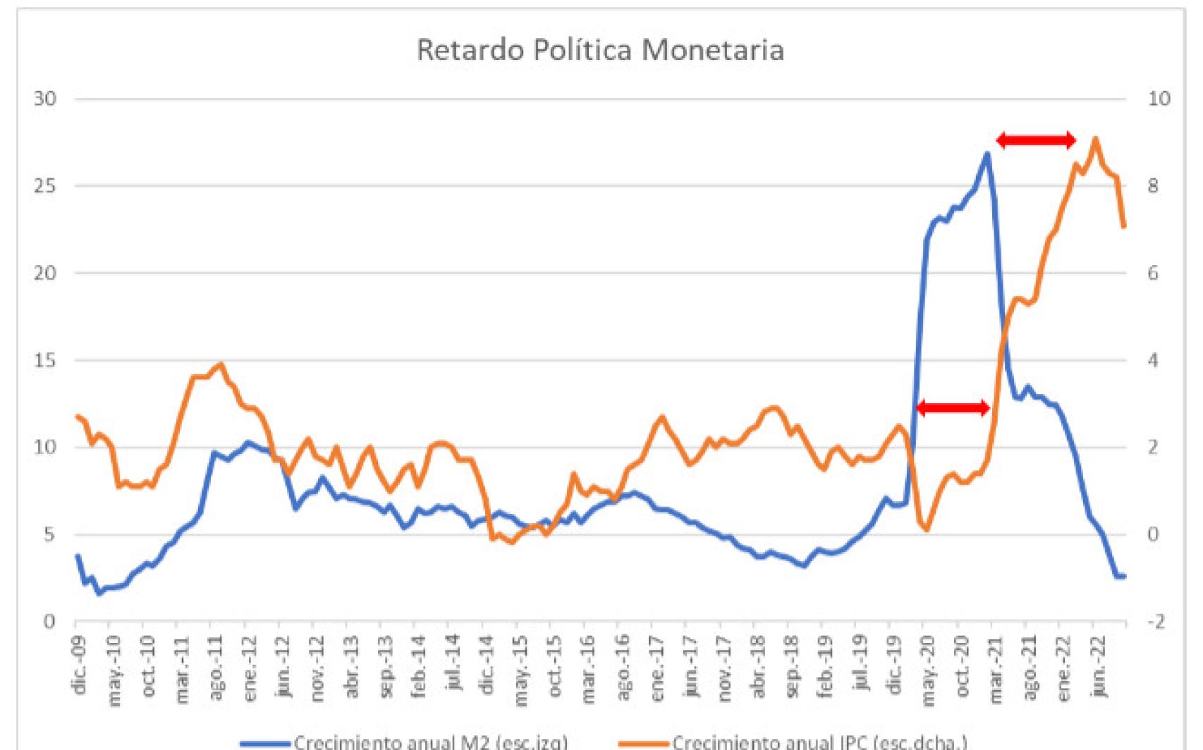 Retardo Política Monetaria.