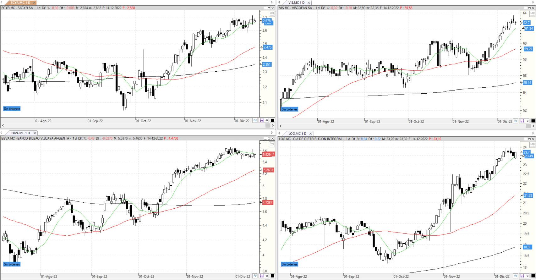 Evolución de los valores bajo seguimiento