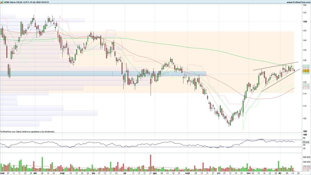 Evolución de las acciones de Aena