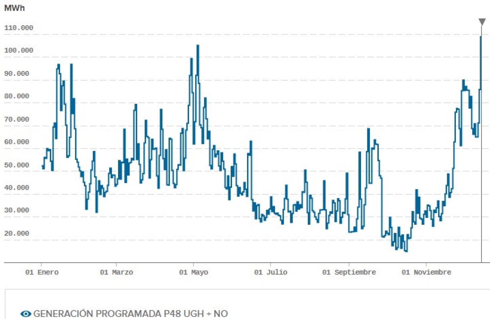 Evolución de la generación hidroeléctrica en 2022.