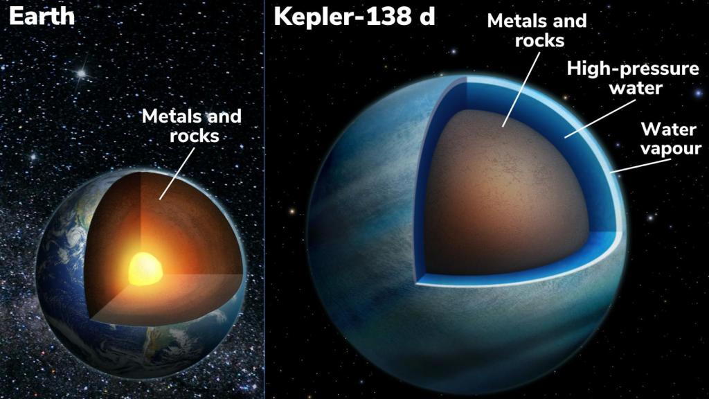 El planeta acuático Kepler-138d comparado con la Tierra. Université de Montréal.