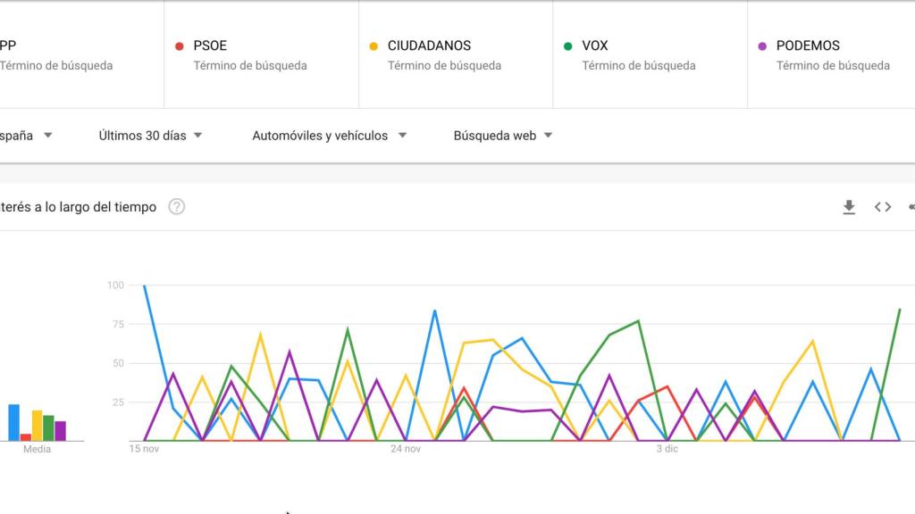 Búsquedas de los partidos políticos españoles.