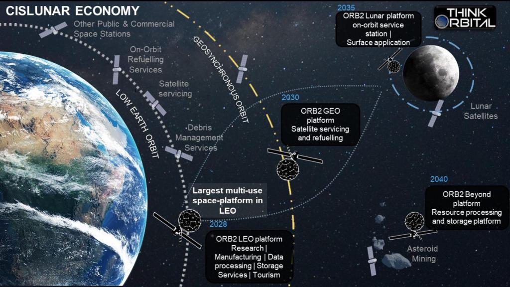 Planes de ThinkOrbital