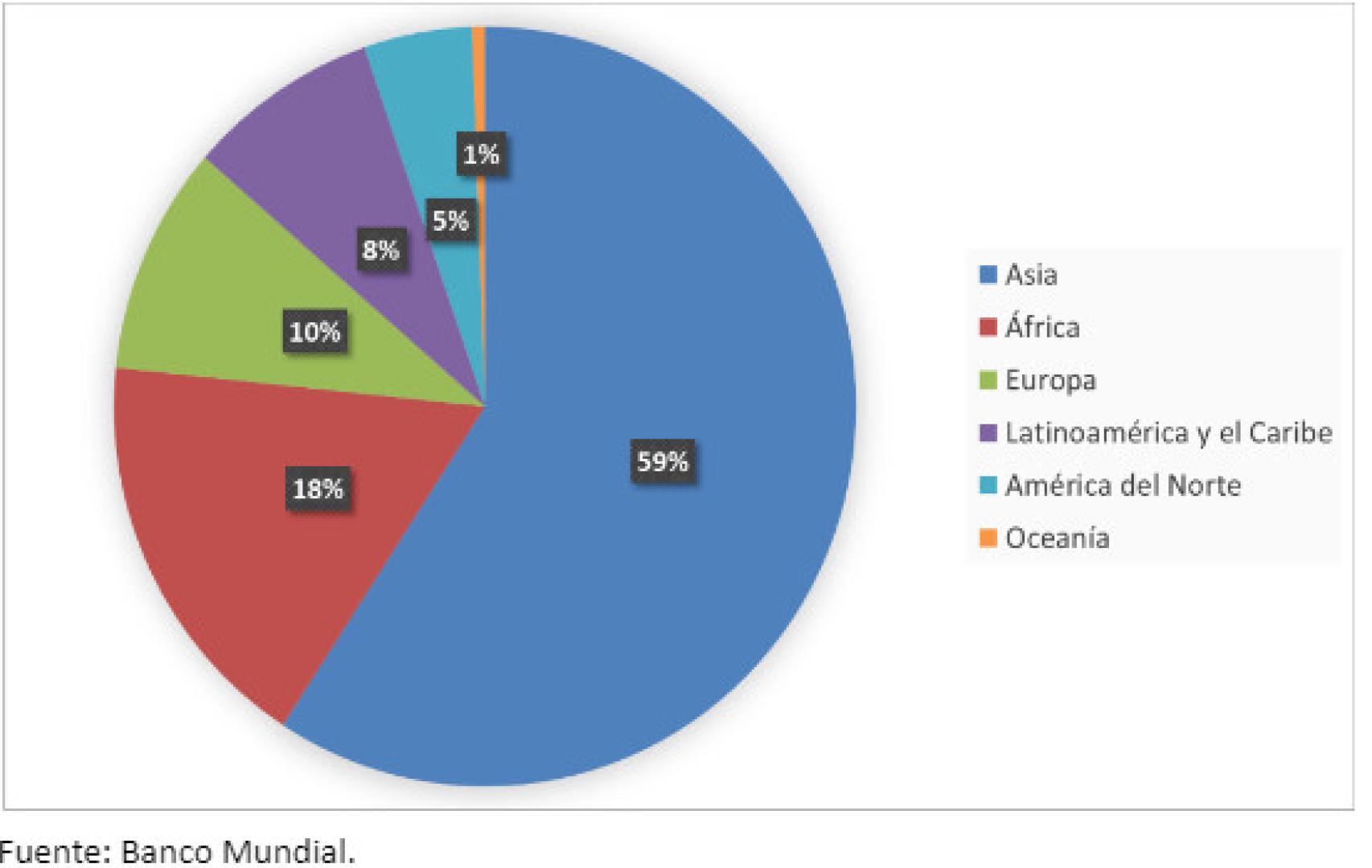 Gráfico 1: Distribución de la población mundial en 2021