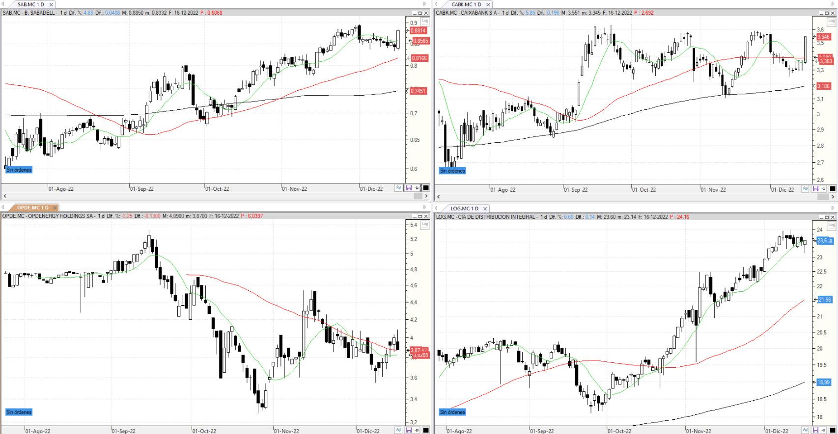 Evolución de los valores bajo seguimiento