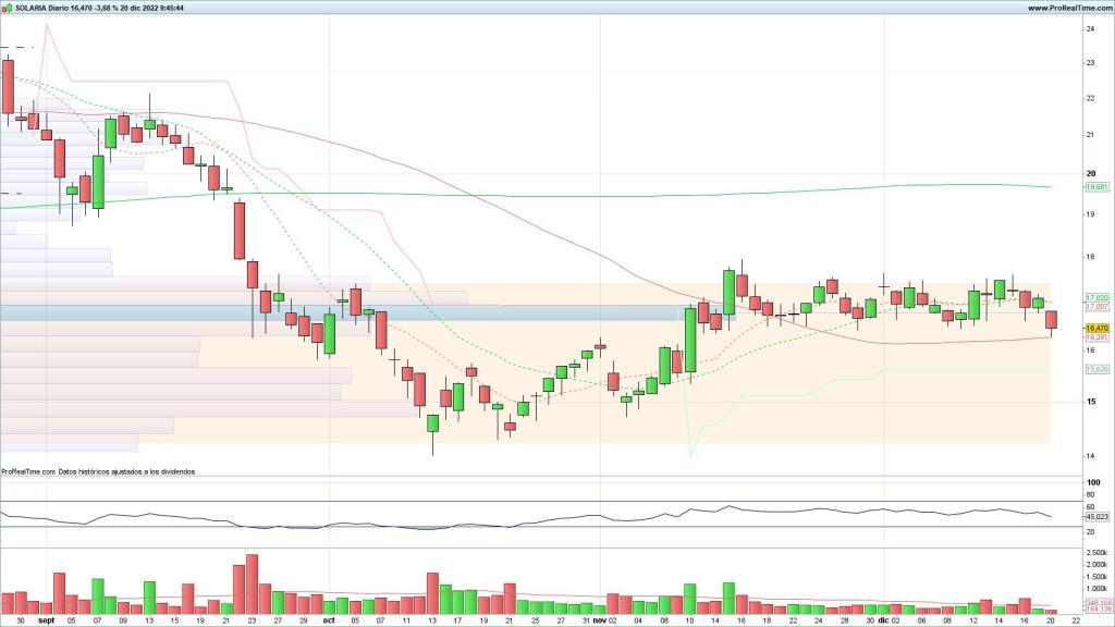 Evolución de las acciones de Solaria