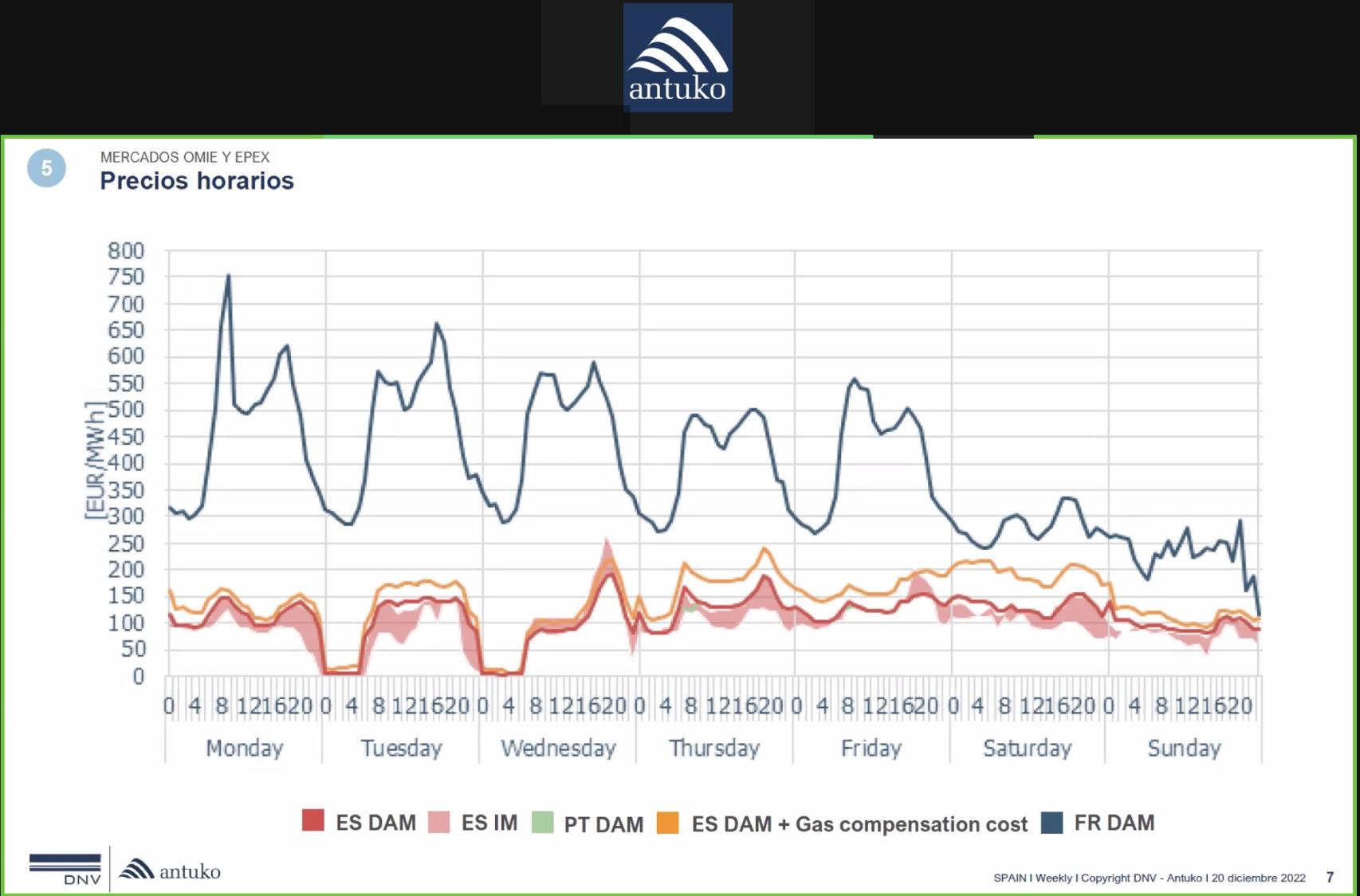 Precios eléctricos horarios de Francia, España y Portugal