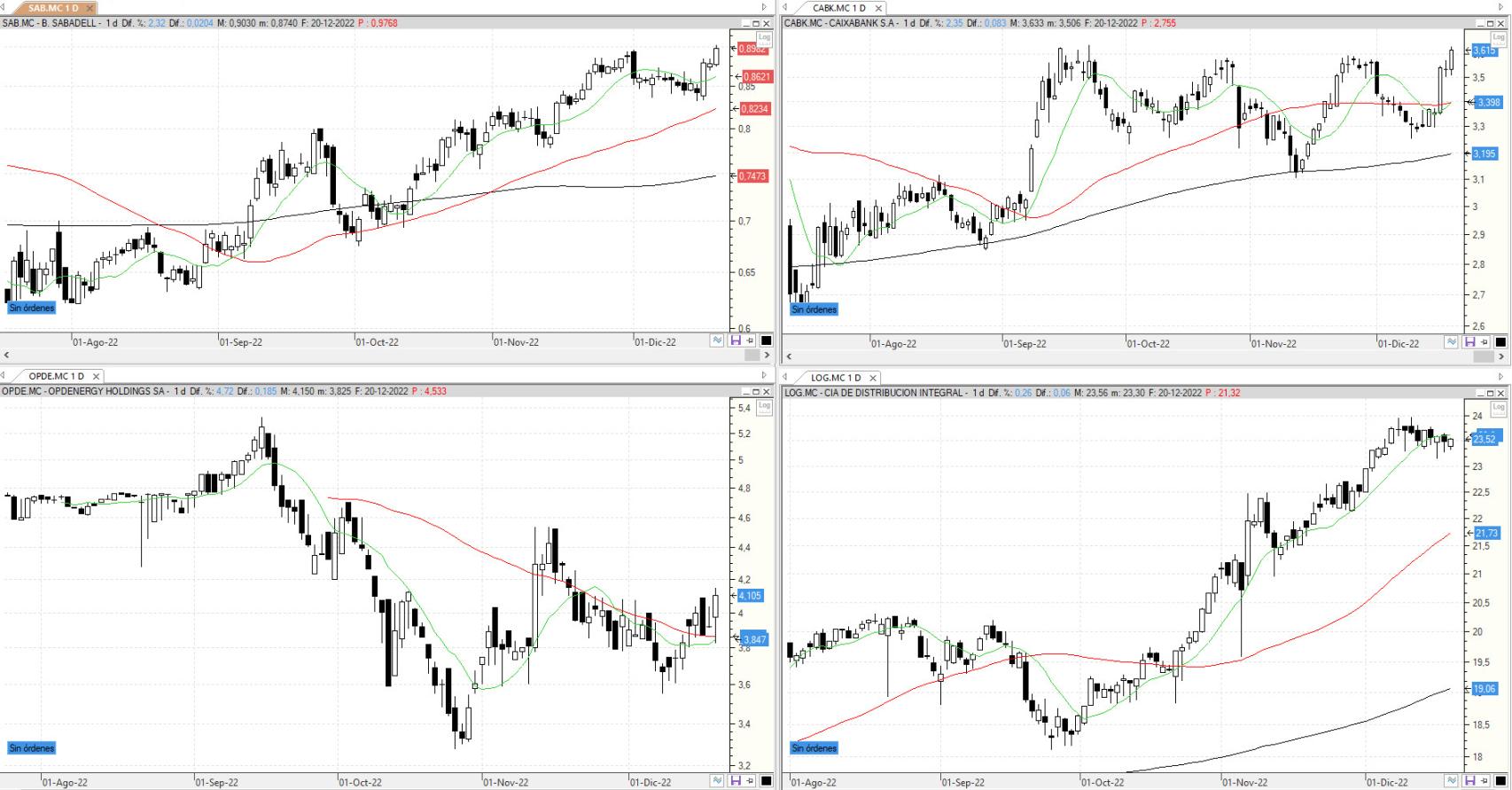 Evolución de los valores bajo seguimiento