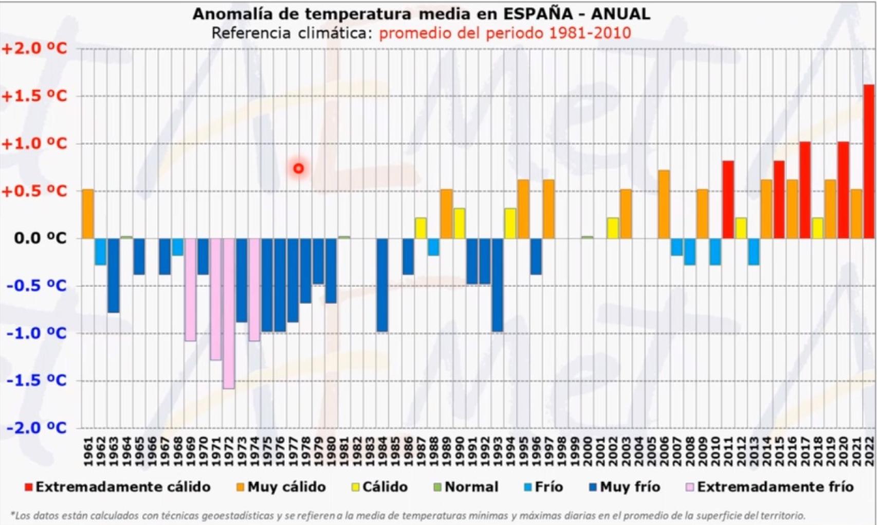 Anomalía de temperatura media anual en España.